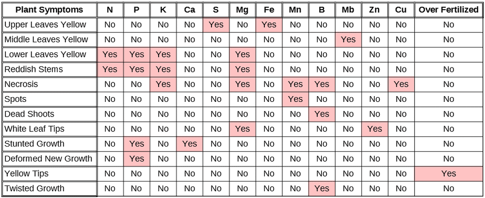 Tableau des carences en éléments nutritifs du cannabis