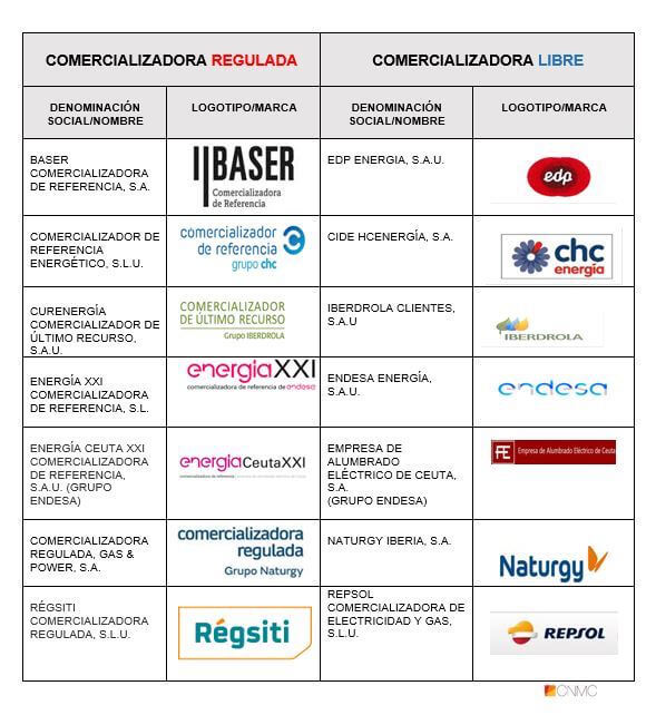 Tableau des marketeurs de référence et du marché libre