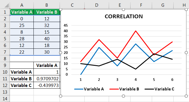 matrice de corrélation dans l'exemple Excel 5.4