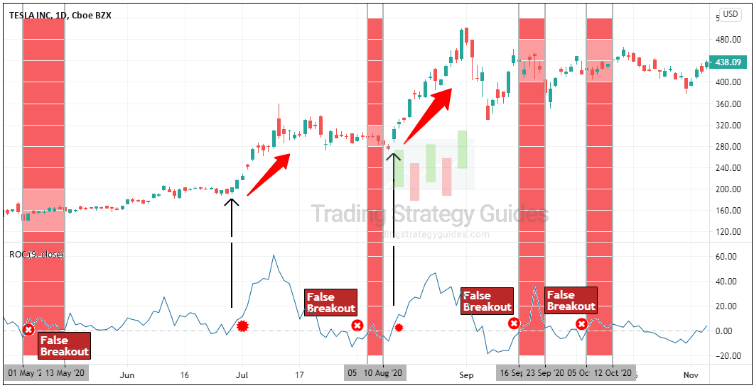 comment trader avec l'indicateur roc