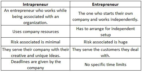 intrapreneur vs entrepreneur